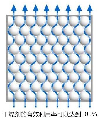 “暴風(fēng)雪填充”百分百利用率