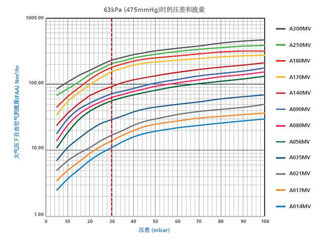 WALKER負(fù)壓除菌濾芯初始?jí)翰钚∮诘扔?0mbar具有更小的初始?jí)翰? alt=