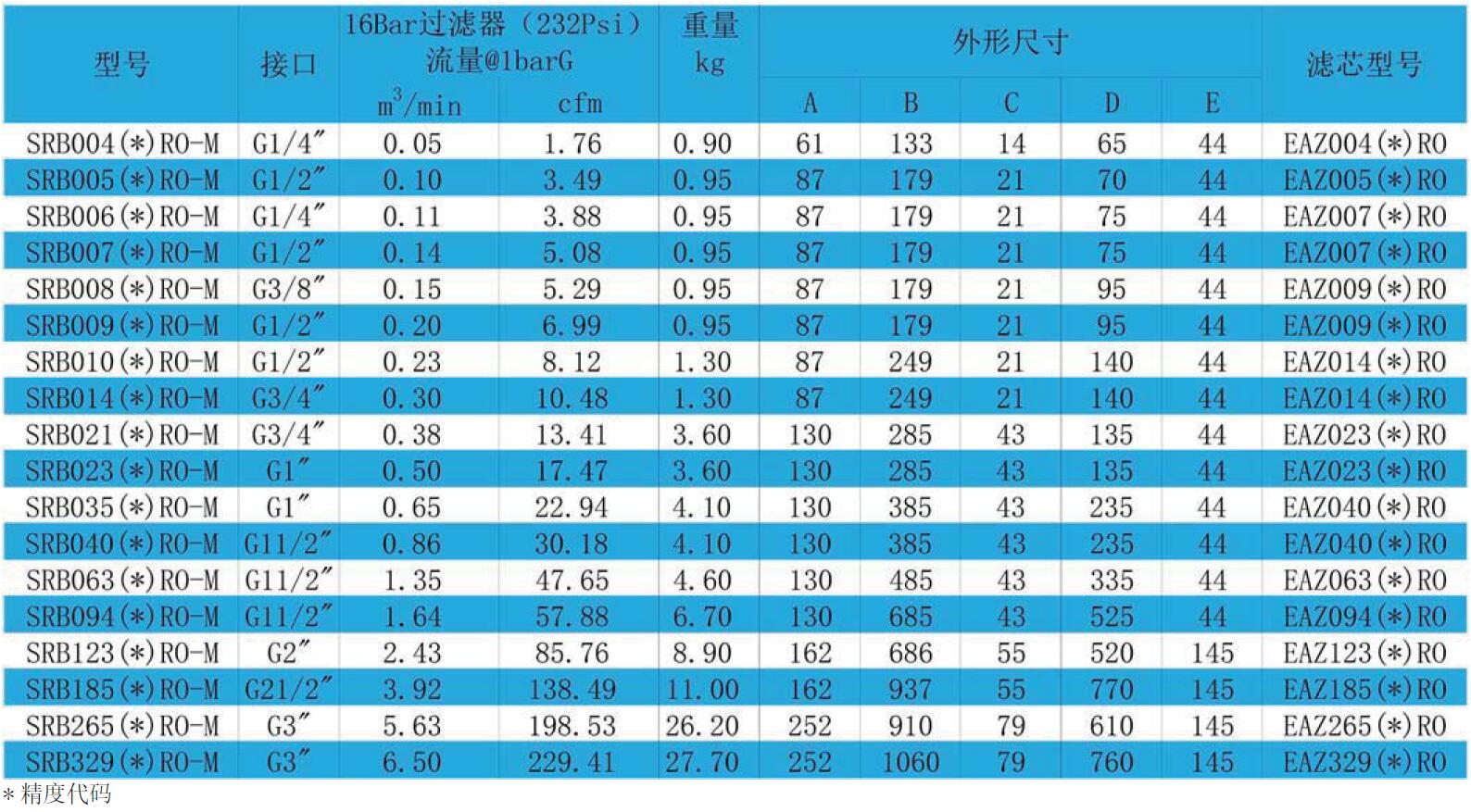 包含氧氣過濾器SRB040URO-M在內(nèi)的氧氣過濾器型號表 1699948519200423.jpg