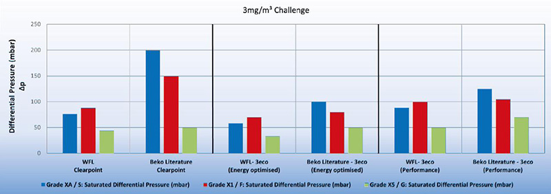 WALKER生產(chǎn)替代Beko的Clearpoint 3eco濾芯性能對(duì)比 WALKER生產(chǎn)替代Beko的Clearpoint 3eco濾芯性能對(duì)比